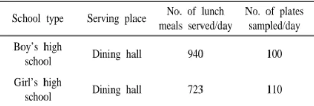 Table  1.  General  characteristics  of  the  participating  school  food  service programs