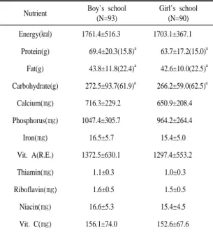 Table 4. Nutrient contents by self-reported food consumption Mean±SD Nutrient Boy’s school