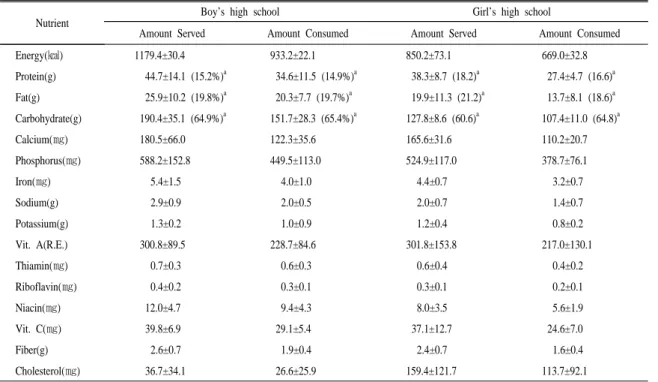 Table 7. Energy and nutrient contents of lunches served and consumed at high school lunch