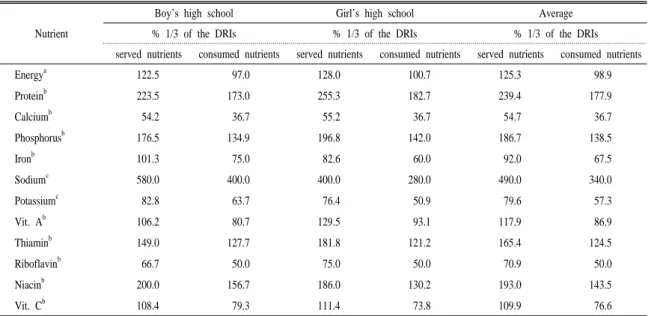 Table 8. Comparison of energy and nutrients of served and consumed menus