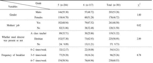 Table 1. General characteristics of respondents