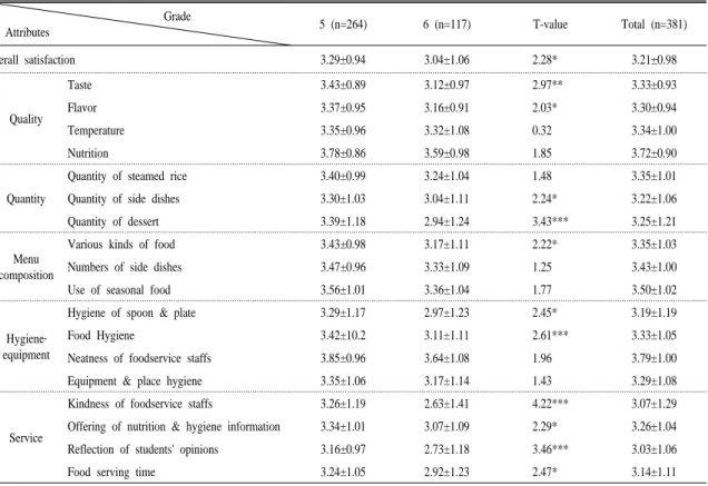 Table 2. Satisfaction of fifth-grade and sixth-grade students from school foodservice
