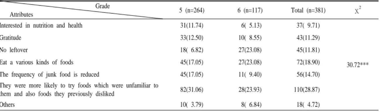Table 7. Students' attitude changed by using school foodservice