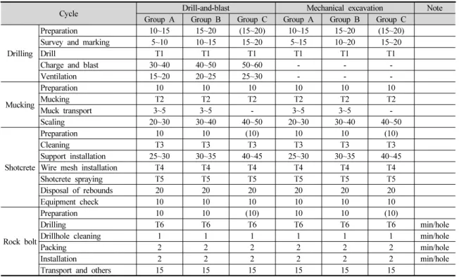 Table 2. Cycle time of tunnel excavation by the drill-and-blast method (MOLIT, 2011)