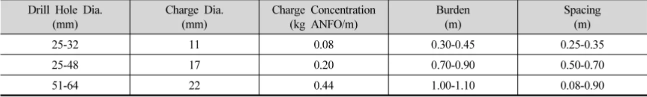 Table 5. Some recommendations for smooth blasting(Hoek and Brown, 1980) Drill Hole Dia
