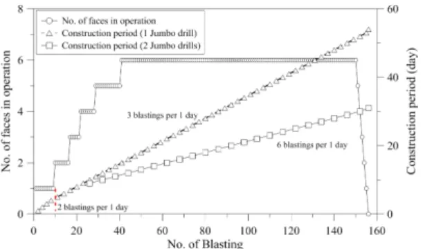 Fig. 6. Construction period by number of blasting and faces in operation (39×39 m)