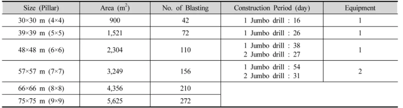 Fig. 9. Relationship between required equipments and construction  area는 것으로 나타났으며, 4개 막장이 운영되는 시점에서 굴착장비를 추가 투입할 경우의 굴착공기는 대략 31일로 산정되어 약 23일의 공기단축이 가능하다