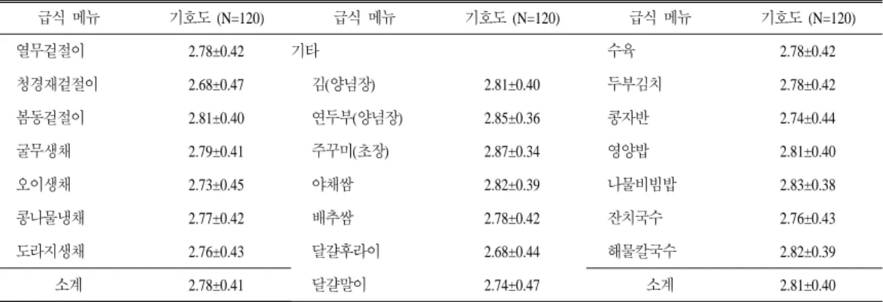 표 5. 계속 평균±표준편차 급식  메뉴 기호도  (N=120) 급식  메뉴 기호도  (N=120) 급식  메뉴 기호도  (N=120) 열무겉절이 2.78±0.42 기타 수육 2.78±0.42 청경재겉절이 2.68±0.47 김(양념장) 2.81±0.40 두부김치 2.78±0.42 봄동겉절이 2.81±0.40 연두부(양념장) 2.85±0.36 콩자반 2.74±0.44 굴무생채 2.79±0.41 주꾸미(초장) 2.87±0.34 영양밥 2.81±0.40 오이생