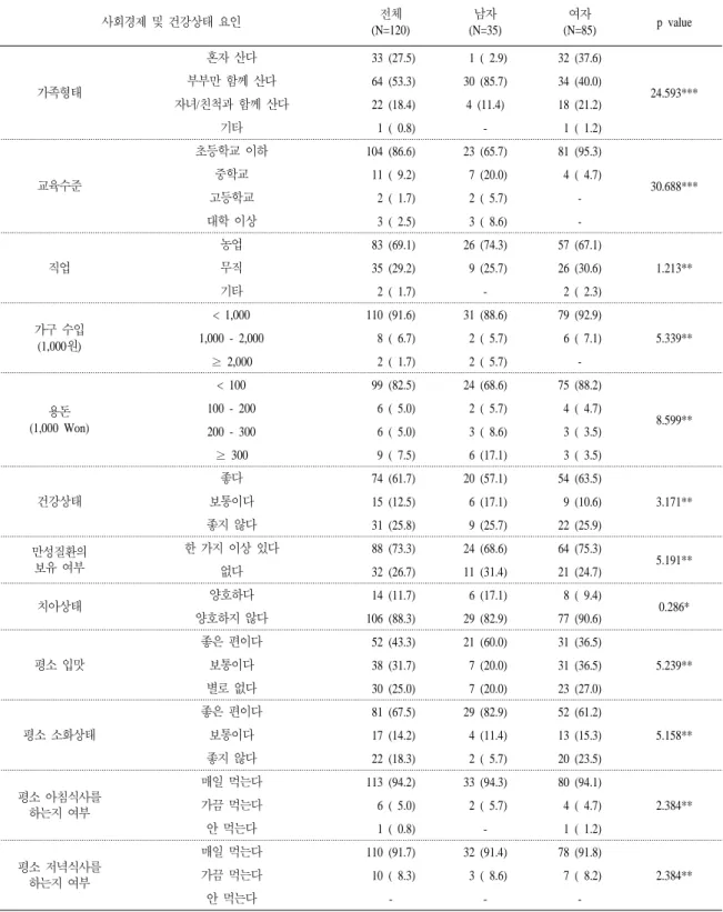 표 2. 시범사업 참여 대상자의 일반 환경 요인별 특성 N(%) 사회경제  및  건강상태  요인 전체  (N=120) 남자 (N=35) 여자 (N=85) p value 가족형태 혼자  산다  33 (27.5)  1 ( 2.9) 32 (37.6) 24.593***부부만  함께  산다 64 (53.3)30 (85.7)34 (40.0) 자녀/친척과  함께  산다   22 (18.4) 4 (11.4) 18 (21.2) 기타   1 ( 0.8) -  1 ( 1.2