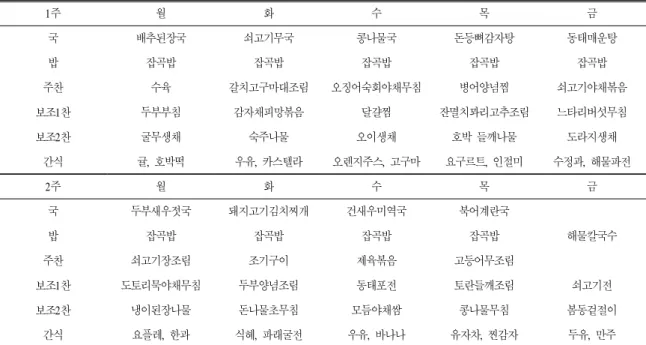 표 3. 시범사업 시 제공된 식단 구성의 기본 형태와 적용 예 1주 월 화 수 목 금 국 배추된장국 쇠고기무국 콩나물국 돈등뼈감자탕 동태매운탕 밥 잡곡밥 잡곡밥 잡곡밥 잡곡밥 잡곡밥 주찬 수육 갈치고구마대조림 오징어숙회야채무침 병어양념찜 쇠고기야채볶음 보조1찬 두부부침 감자채피망볶음 달걀찜 잔멸치꽈리고추조림 느타리버섯무침 보조2찬 굴무생채 숙주나물 오이생채 호박  들깨나물 도라지생채 간식 귤,  호박떡 우유,  카스텔라 오렌지주스,  고구마 요구르트,  