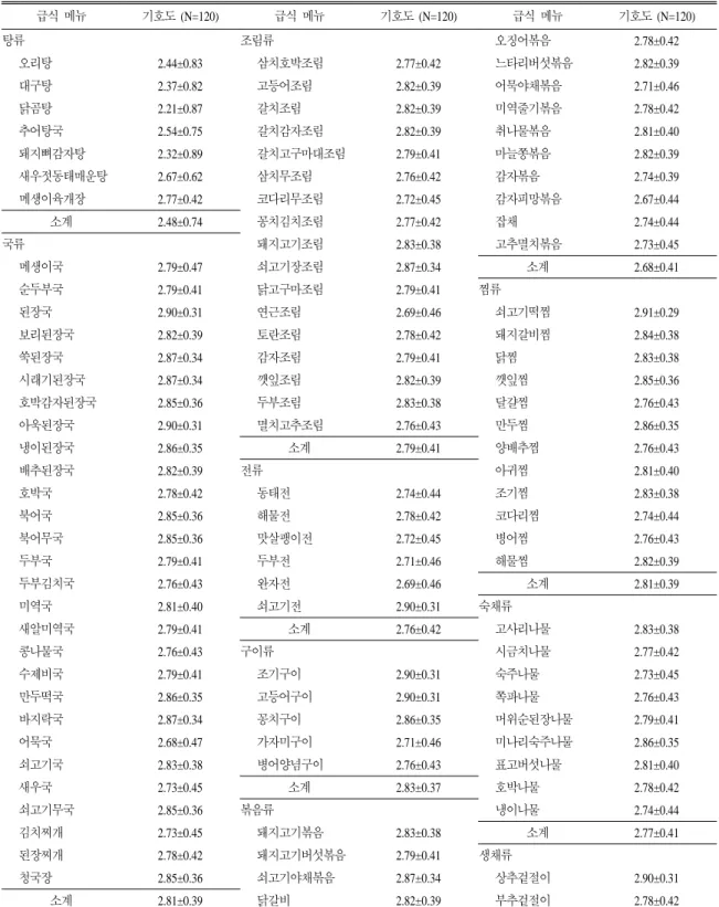 표 5. 시범사업에서 제공된 음식의 조리법에 따른 기호도 비교 평균±표준편차 급식  메뉴 기호도  (N=120) 급식  메뉴 기호도  (N=120) 급식  메뉴 기호도  (N=120) 탕류 조림류 오징어볶음 2.78±0.42 오리탕 2.44±0.83 삼치호박조림 2.77±0.42 느타리버섯볶음 2.82±0.39 대구탕 2.37±0.82 고등어조림 2.82±0.39 어묵야채볶음 2.71±0.46 닭곰탕 2.21±0.87 갈치조림 2.82±0.39 미역줄기볶
