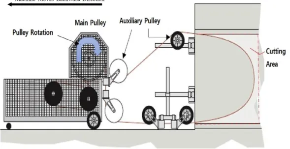Fig. 1. Schematic View of Diamond Wire Cutting Method (Seilsägen-Cutting Company)