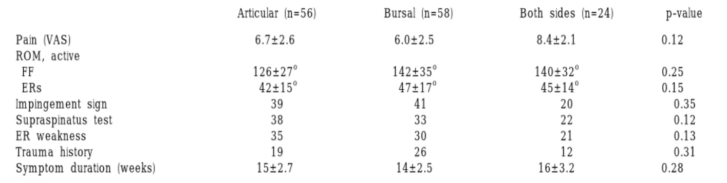 Table 1.  Preoperative  Clinical  Features  according  to  the  Location  of  the  Tears