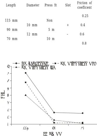 Fig. 1. Contact pressure and von Meises stress according to the  changes  in  the  length  of  the  stem.