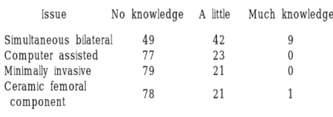 Table 1.  Level  of  Knowledge
