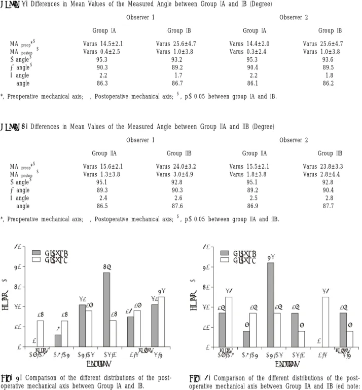 Table 2. Differences  in  Mean  Values  of  the  Measured  Angle  between  Group  IA  and  IB  (Degree)