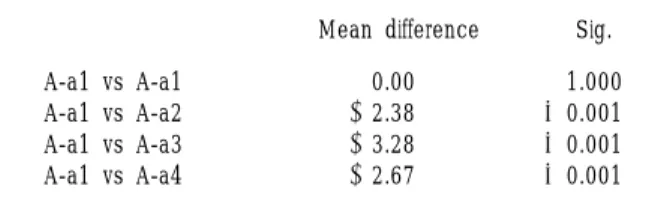 Table 2. Multiple Comparisons on Each Difference using Tukey HSD  Technique