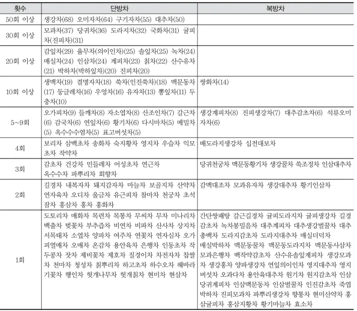 Table  2.  Korean  Style  Medicinal  Tea  Article  by  Ingredients 횟수 단방차 복방차 50회  이상 생강차(68)  오미자차(64)  구기자차(55)  대추차(50) 30회  이상 모과차(37)  당귀차(36)  도라지차(32)  국화차(31)  귤피 차(진피차)(31) 20회  이상 감잎차(29)  율무차(의이인차)(25)  솔잎차(25)  녹차(24) 매실차(24)  인삼차(24)  계피차(23) 