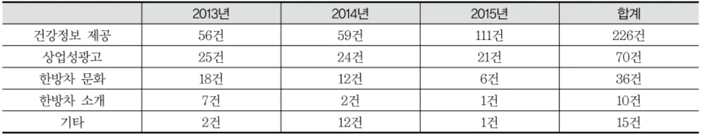 Table  3-1.  Korean  Style  Medicinal  Tea  Article  by  Characteristics 2013년 2014년 2015년 합계 건강정보  제공 56건 59건 111건 226건 상업성광고 25건 24건 21건 70건 한방차  문화 18건 12건 6건 36건 한방차  소개 7건 2건 1건 10건 기타 2건 12건 1건 15건