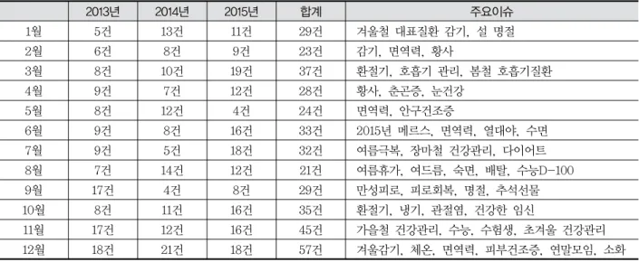 Table  6.  Monthly  Frequency  and  Major  Issues  of  Korean  Style  Medicinal  Tea