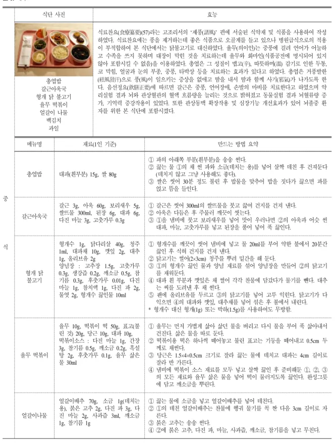 표 8. 계속 중 식 식단  사진 효능총엽밥갈근아욱국형개  닭  불고기율무  떡볶이얼갈이  나물백김치과일 식료찬요(食療纂要)(57)라는  고조리서의  ‘제풍(諸風)’  편에  서술된  식약재  및  식품을  사용하여  작성하였다