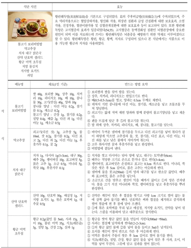 표 8. 계속 석 식 식단  사진 효능불고기  보리비빔밥약고추장치자  대구  맑은국산약  단호박  샐러드황금  미역  초무침저염  물김치저지방  요거트과일 황련해독탕(黃連解毒湯)을  기본으로  구성되었다