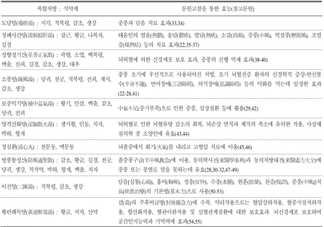 표 4. 문헌고찰을 통한 한방 뇌졸중 치료의 복합처방과 효능 복합처방  :  식약재 문헌고찰을  통한  효능(참고문헌) 도담탕(導痰湯) : 지각,  적복령,  감초,  생강 중풍과  담음  치료  효과(33,34) 청폐사간탕(淸肺瀉肝湯) : 갈근,  황금,  나복자,  길경 태음인의  열울(熱鬱),  울담(鬱痰),  열담(熱痰),  소갈(消渴),  중풍(中風),  역절풍(歷節風),  조열 증(燥熱症)  등의  치료  효과(22,35-37) 성향정기산(星香