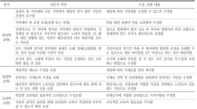 표 5. 전문가의 의견과 수정, 보완내용 분야 전문가  의견 수정,  보완  내용 한의학 (4명) 성질이  찬  식약재와  더운  식약재가  체질과  맞지  않은  식단의 조정이  요구됨 체질에  따라  식약재를  조정할  수  있도록  수정함식약재의  양  조정  요망(증량  또는  감량)허용  범위  내에서  맛을  고려하여  수정함전체적으로  각  식단에  첨가된  식약재의  종류가  다양하며,  사상체질  중  한곳으로  치우치지  않으려는  노력