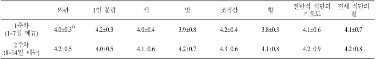 표 6. 개발된 식단의 관능평가 외관 1인  분량 색 맛 조직감 향 전반적  식단의 기호도 전체  식단의질 1주차 (1~7일  메뉴)  4.0±0.3 1) 4.2±0.3 4.0±0.4 3.9±0.8 4.2±0.4 3.8±0.3 4.1±0.6 4.1±0.7 2주차 (8~14일  메뉴) 4.2±0.5 4.0±0.5 4.1±0.6 4.2±0.7 4.3±0.6 4.1±0.8 4.2±0.9 4.2±0.8 1)   평균±표준편차 표 7