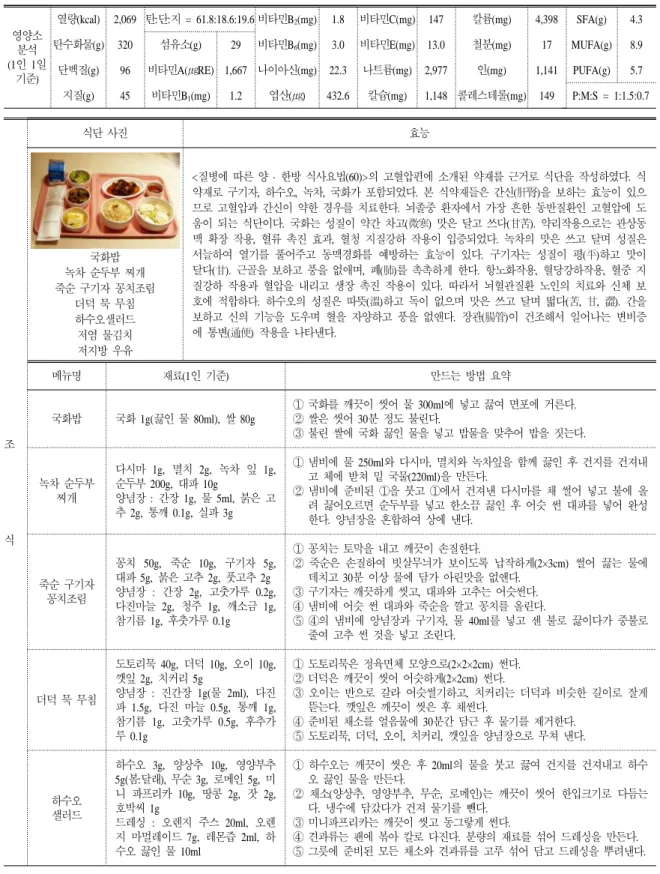 표 8. 한방 뇌졸중 약선 치료식단의 예(1일) 영양소  분석 (1인  1일  기준) 열량(kcal) 2,069 탄:단:지  = 61.8:18.6:19.6 비타민B 2 (mg) 1.8 비타민C(mg) 147 칼륨(mg) 4,398 SFA(g) 4.3탄수화물(g)320섬유소(g)29비타민B6(mg)3.0비타민E(mg) 13.0철분(mg)17MUFA(g)8.9단백질(g)96비타민A(㎍RE) 1,667 나이아신(mg) 22.3나트륨(mg) 2,977인(mg)1