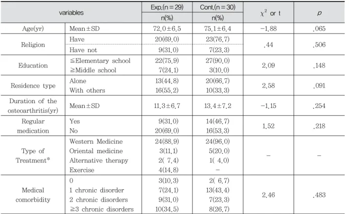 Table  2.  Homogeneity  test  for  general  and  disease  related  characteristics  of  the  subjects