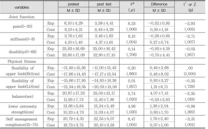 Table  4.  Difference  in  dependent  variables  between  two  groups (N = 59)