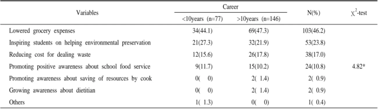 Table 10. Performance effects by food waste reduction