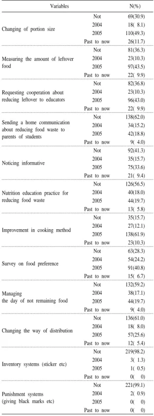 Table 8. Operation status of food waste reduction methods  N=223