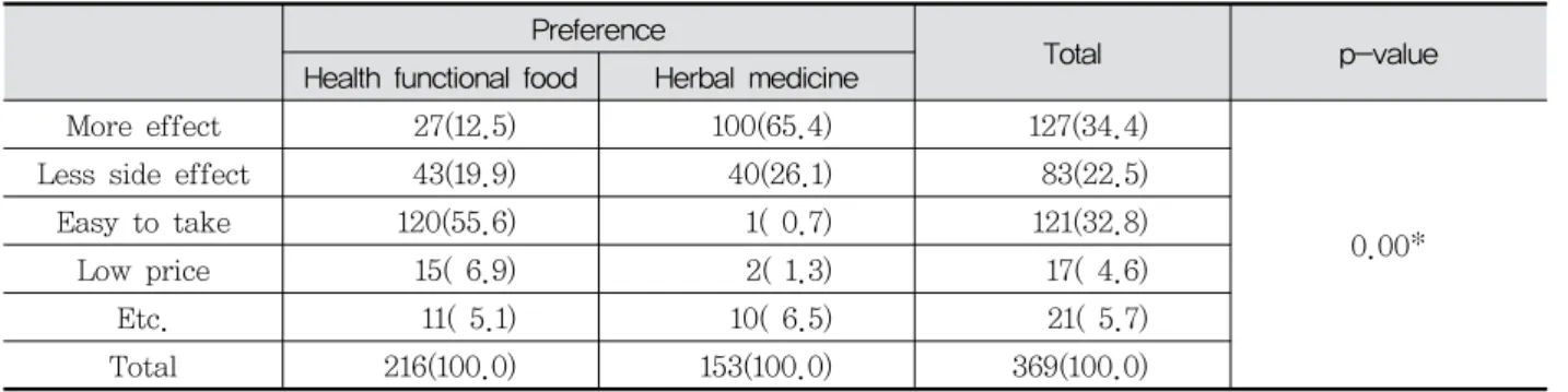 Table  6.  Reasons  for  prefer  to  taking  health  functional  food  or  Herbal  medicine Preference