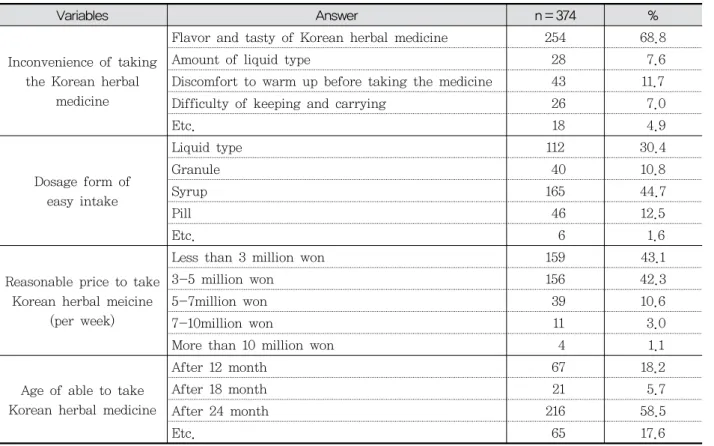 Table  8.  Inconvenience  of  taking,  formulation  and  price  of  the  herbal  medicine