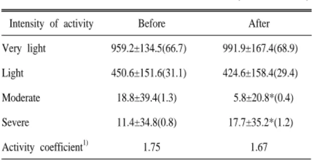 Table  6.  Expending  time  of  4  activities  levels  in  subjects  before and after