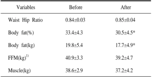 Table  2.  Change  of  body  composition  in  subjects  before  and  after health program