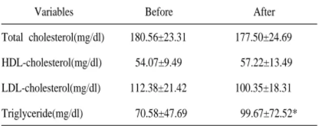 Table  3.  Comparison  of  serum  lipid  profiles  before  and  after  health program