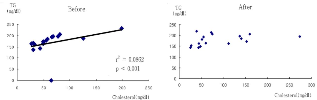 Figure 1. Correlation between total-cholesterol and triglyceride