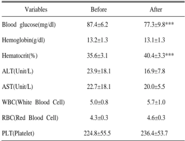 Table  4.  Changes  of  laboratory  parameter  in  subject  before  and after health program