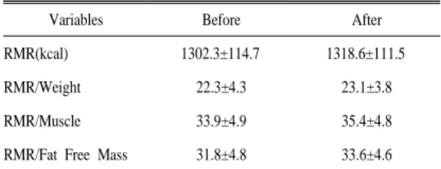 Table  5.  Comparison  of  RMR-related  parameter  before  and  after