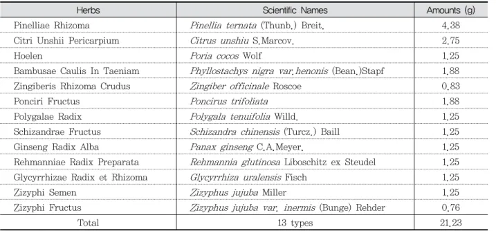 Table  1.  Composition  of  GMODT  used  in  this  study