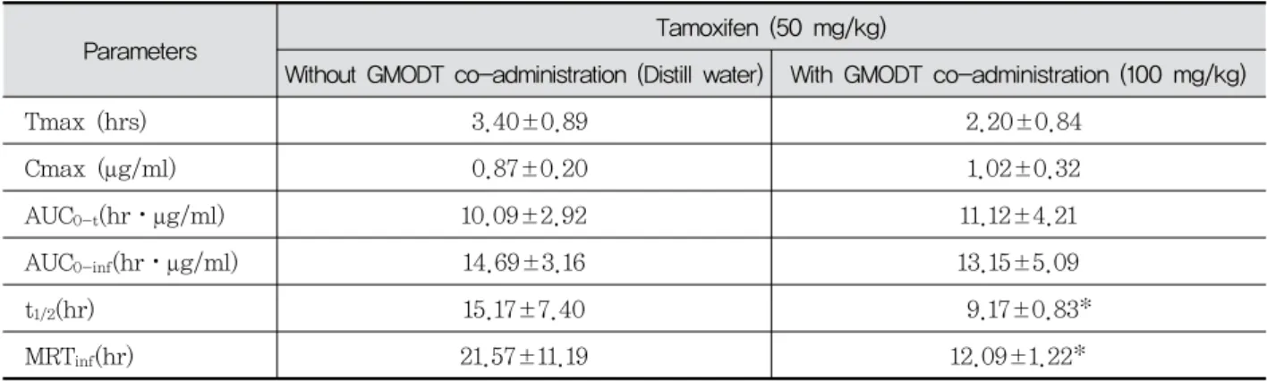 Table  2.  Pharmacokinetic  parameters  of  tamoxifen  with  and  without  GMODT  co-administration  with  2.5  hr-intervals  in  male  rats