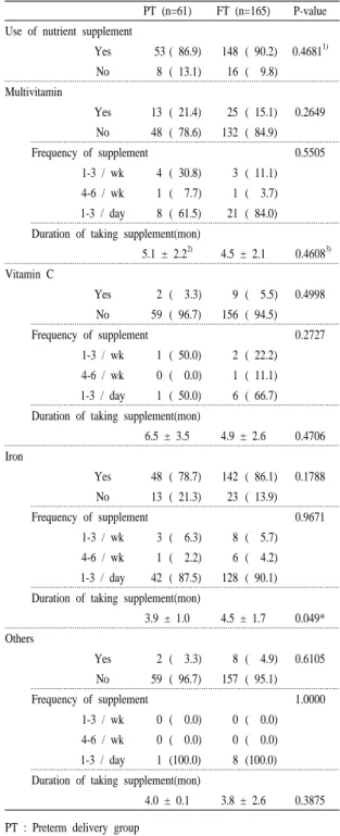 Table 3. Nutrient supplements use of the subjects