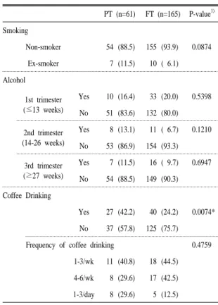 Table 4. Smoking status, alcohol and coffee drinking during  the pregnancy of the subjects