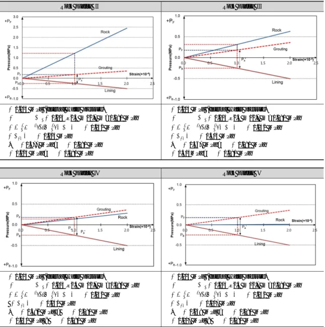 Table 7. stability evaluation of concrete lining-ground for water conveying tunnel acting internal water pressure