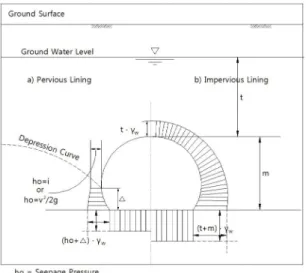 Fig. 1. External water pressure at concrete lining of  drainage  or undrainage tunnel통한 유입량이 콘크리트 라이닝의 통수능력을 상회할 것으로 간주하여 Weep Hole을 설치하며,  일반적인 Weep Hole의 간격은 종방향 3.0 m로 설치하는 것으로 기술되어 있다