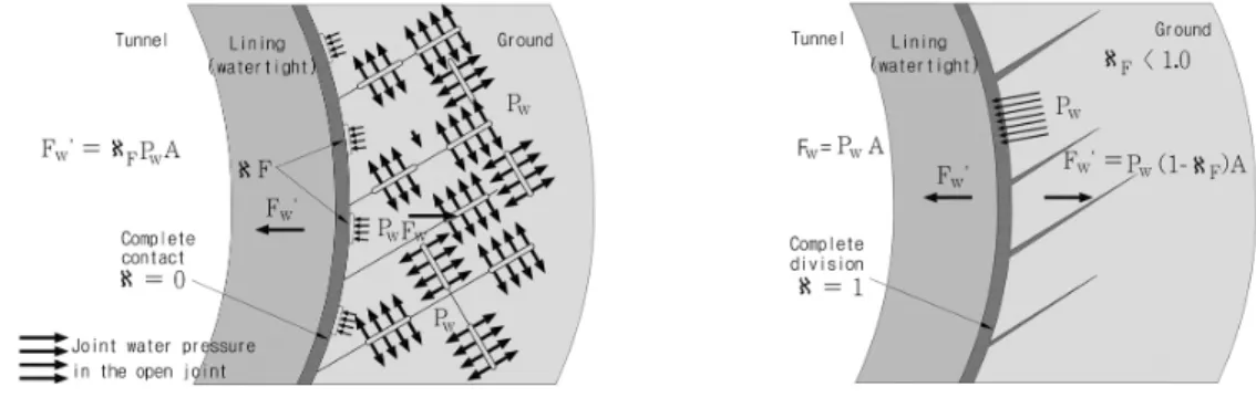 Table 3. Estimate water pressure by permeated water at Joint