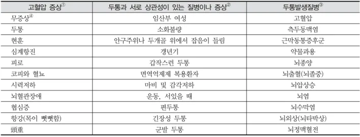 Table  1.  Classification  of  Disorders  Inducing  Hypertension  and  Headache 고혈압  증상 ① 두통과  서로  상관성이  있는  질병이나  증상 ② 두통발생질병 ③ 무증상 ④ 임산부  여성 고혈압 두통 소화불량 측두동맥염 현훈 안구주위나  두개골  위에서  잡음이  들림 근막동통증후군 심계항진 갱년기 약물과용 피로 갑작스런  두통 뇌종양 코피와  혈뇨 면역억제제  복용환자 뇌출혈(뇌졸중) 